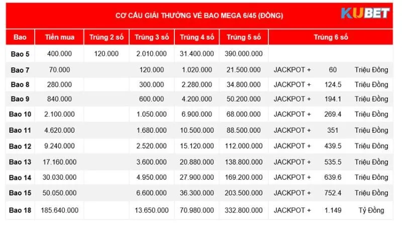 Tham khảo cơ cấu giải thưởng vé bao của Mega 6/45