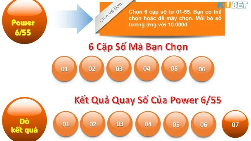 Xổ số Power 6/55 có cách chơi đơn giản và phù hợp cho cả những người mới tham gia